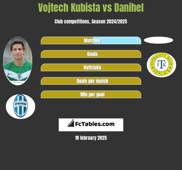 Vojtech Kubista vs Danihel h2h player stats