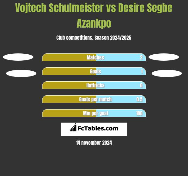 Vojtech Schulmeister vs Desire Segbe Azankpo h2h player stats