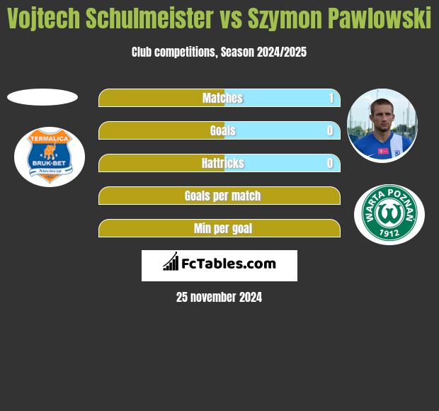 Vojtech Schulmeister vs Szymon Pawlowski h2h player stats