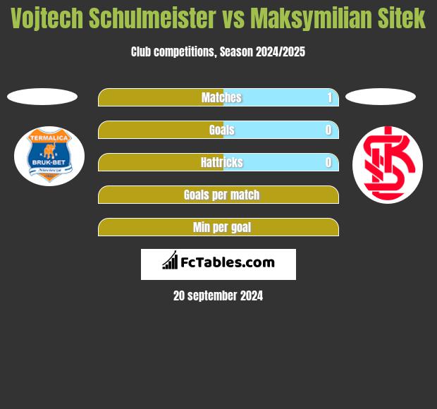 Vojtech Schulmeister vs Maksymilian Sitek h2h player stats