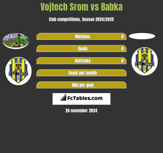 Vojtech Srom vs Babka h2h player stats