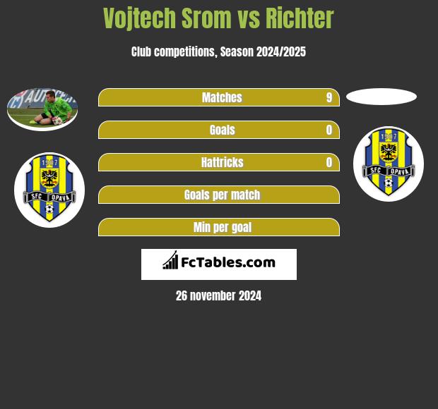 Vojtech Srom vs Richter h2h player stats