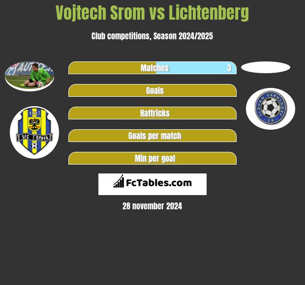 Vojtech Srom vs Lichtenberg h2h player stats