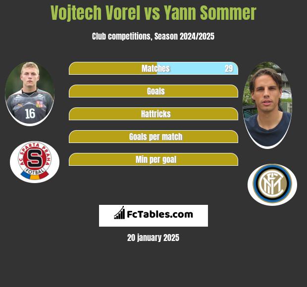 Vojtech Vorel vs Yann Sommer h2h player stats