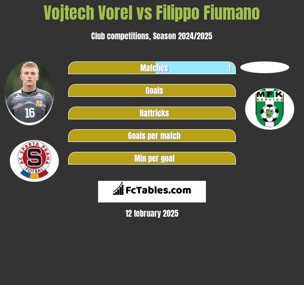 Vojtech Vorel vs Filippo Fiumano h2h player stats