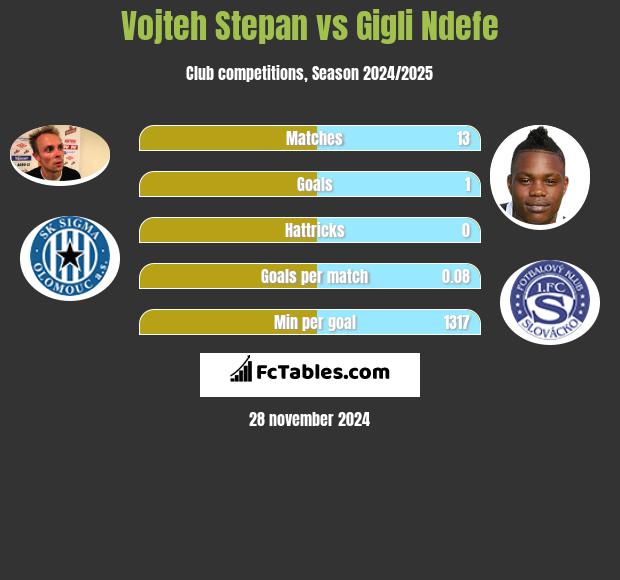 Vojteh Stepan vs Gigli Ndefe h2h player stats