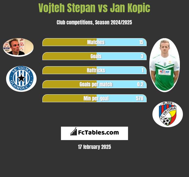 Vojteh Stepan vs Jan Kopic h2h player stats