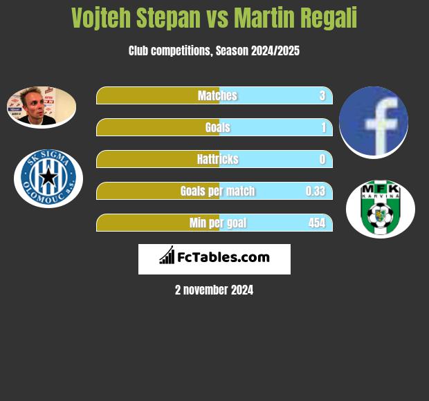 Vojteh Stepan vs Martin Regali h2h player stats