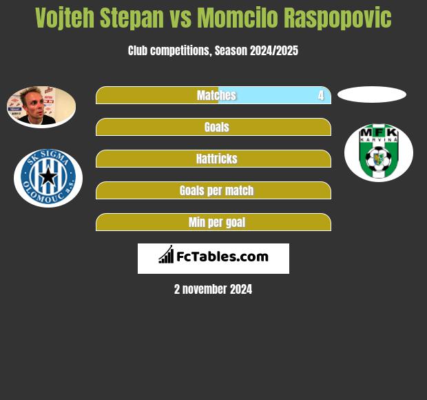 Vojteh Stepan vs Momcilo Raspopovic h2h player stats