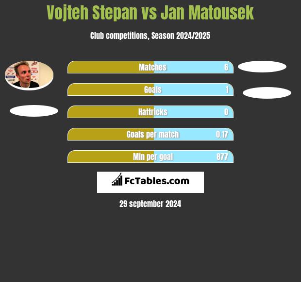 Vojteh Stepan vs Jan Matousek h2h player stats