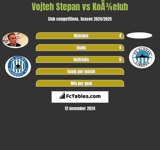 Vojteh Stepan vs KoÅ¾eluh h2h player stats