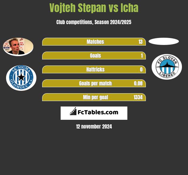 Vojteh Stepan vs Icha h2h player stats