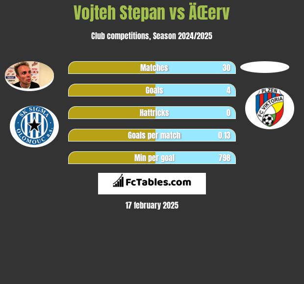 Vojteh Stepan vs ÄŒerv h2h player stats