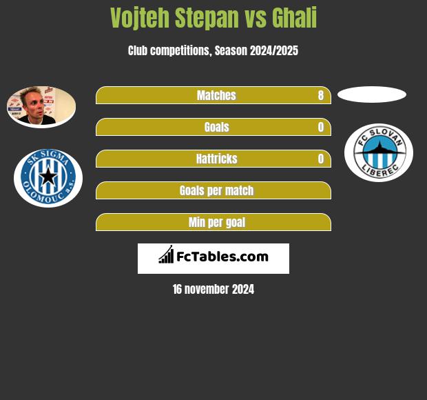 Vojteh Stepan vs Ghali h2h player stats