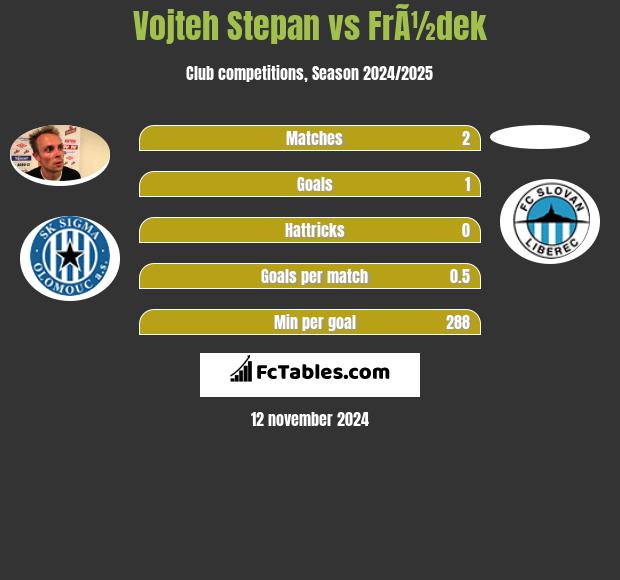 Vojteh Stepan vs FrÃ½dek h2h player stats