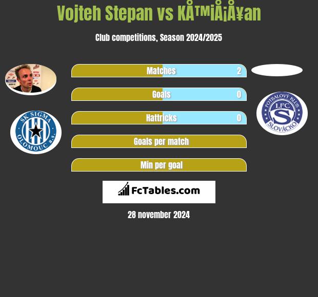 Vojteh Stepan vs KÅ™iÅ¡Å¥an h2h player stats