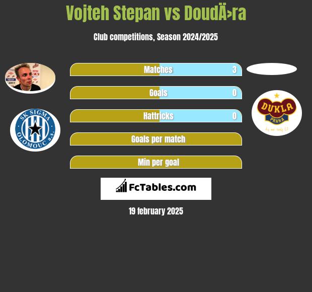 Vojteh Stepan vs DoudÄ›ra h2h player stats