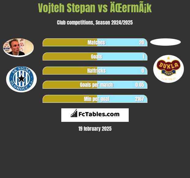 Vojteh Stepan vs ÄŒermÃ¡k h2h player stats