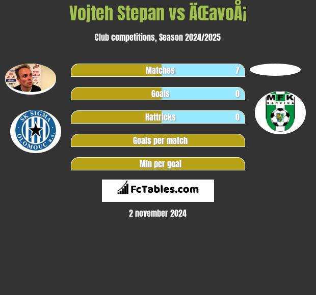 Vojteh Stepan vs ÄŒavoÅ¡ h2h player stats