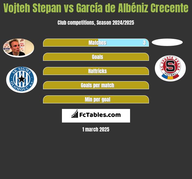 Vojteh Stepan vs García de Albéniz Crecente h2h player stats