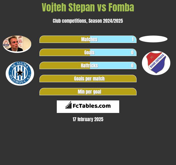 Vojteh Stepan vs Fomba h2h player stats