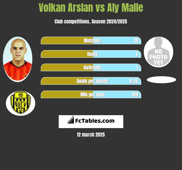 Volkan Arslan vs Aly Malle h2h player stats