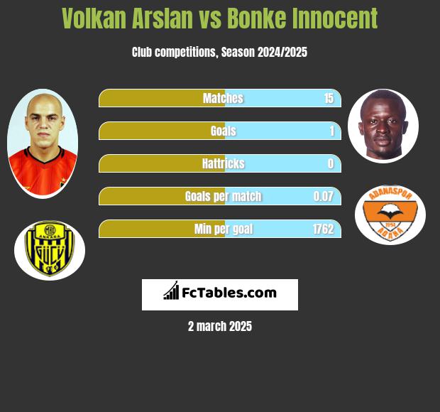 Volkan Arslan vs Bonke Innocent h2h player stats