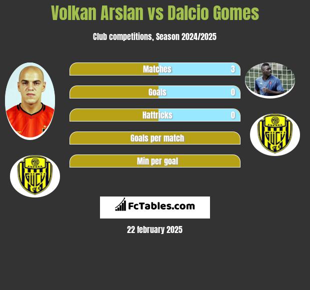 Volkan Arslan vs Dalcio Gomes h2h player stats