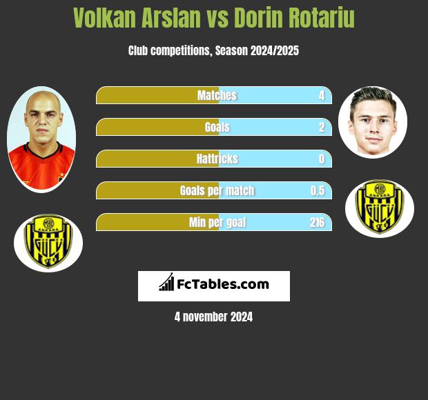 Volkan Arslan vs Dorin Rotariu h2h player stats