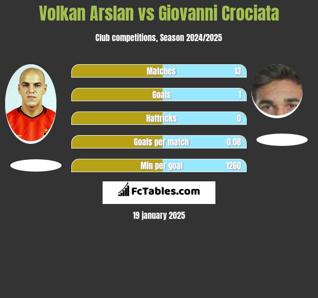 Volkan Arslan vs Giovanni Crociata h2h player stats