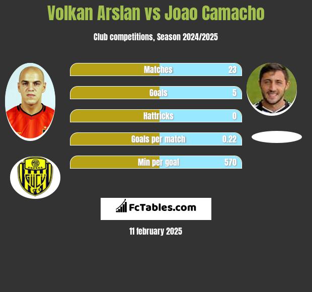 Volkan Arslan vs Joao Camacho h2h player stats