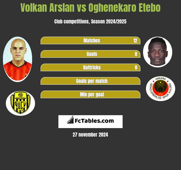 Volkan Arslan vs Oghenekaro Etebo h2h player stats