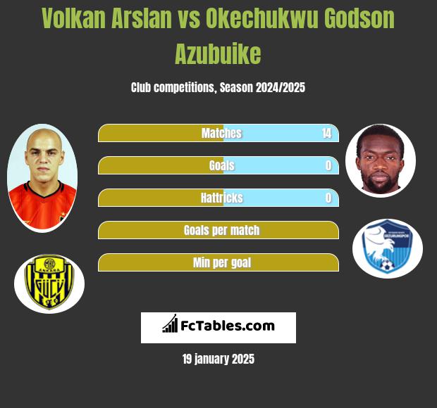 Volkan Arslan vs Okechukwu Godson Azubuike h2h player stats