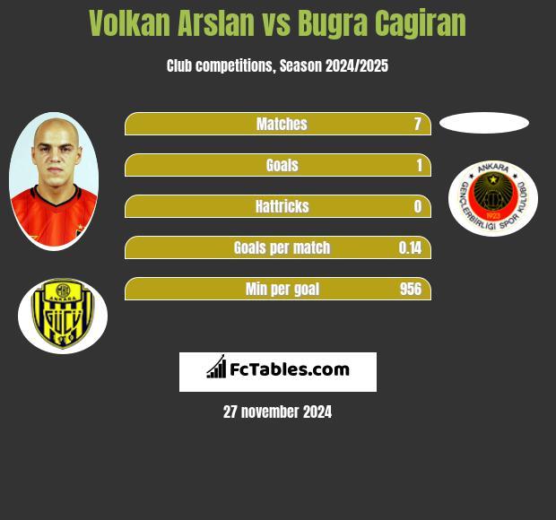 Volkan Arslan vs Bugra Cagiran h2h player stats