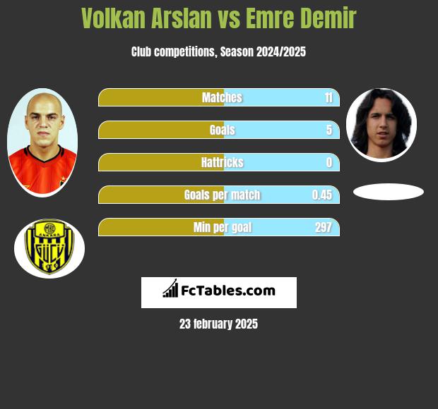 Volkan Arslan vs Emre Demir h2h player stats