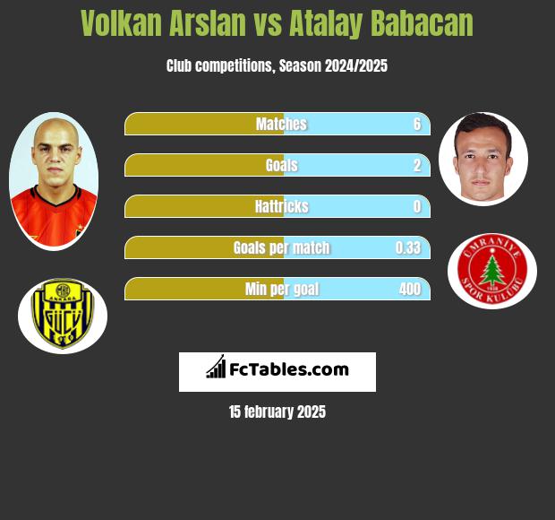 Volkan Arslan vs Atalay Babacan h2h player stats