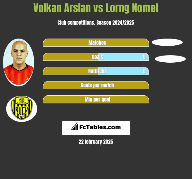 Volkan Arslan vs Lorng Nomel h2h player stats