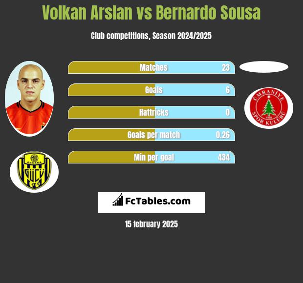 Volkan Arslan vs Bernardo Sousa h2h player stats