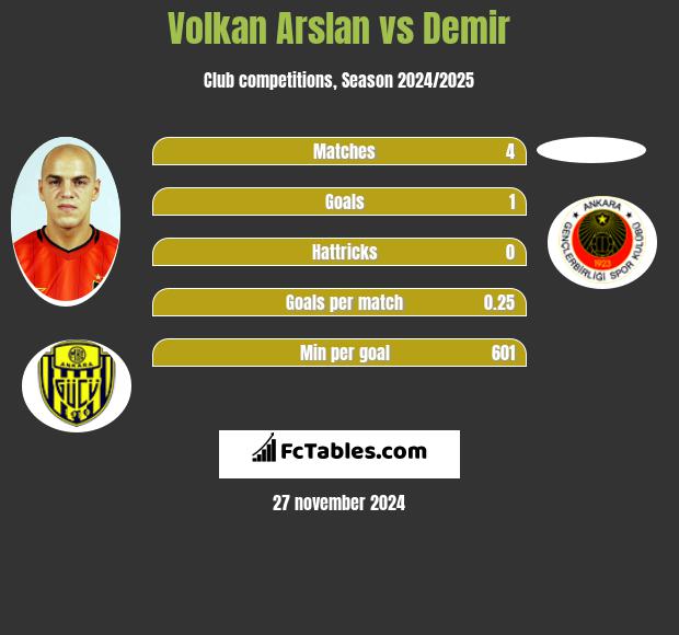 Volkan Arslan vs Demir h2h player stats