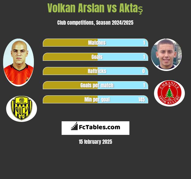 Volkan Arslan vs Aktaş h2h player stats