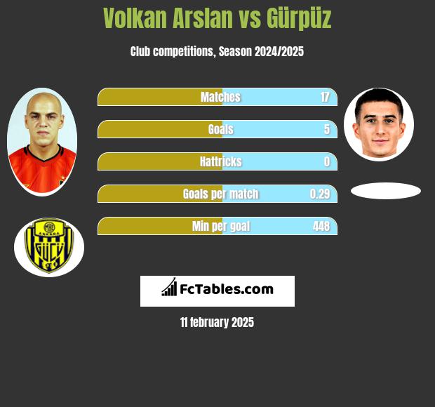 Volkan Arslan vs Gürpüz h2h player stats