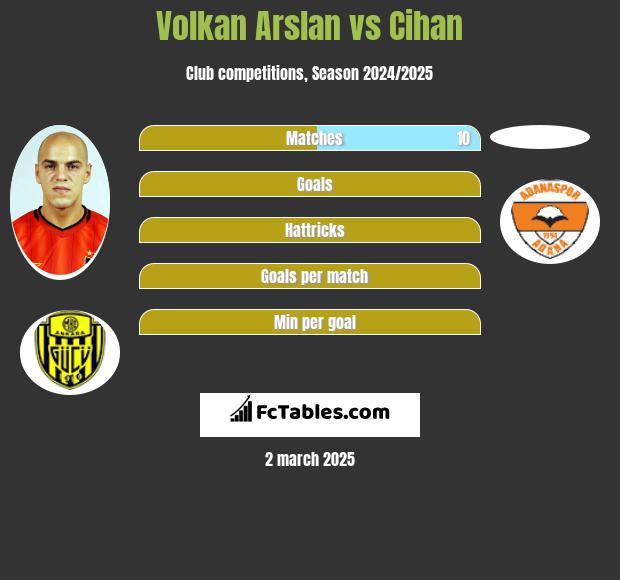 Volkan Arslan vs Cihan h2h player stats