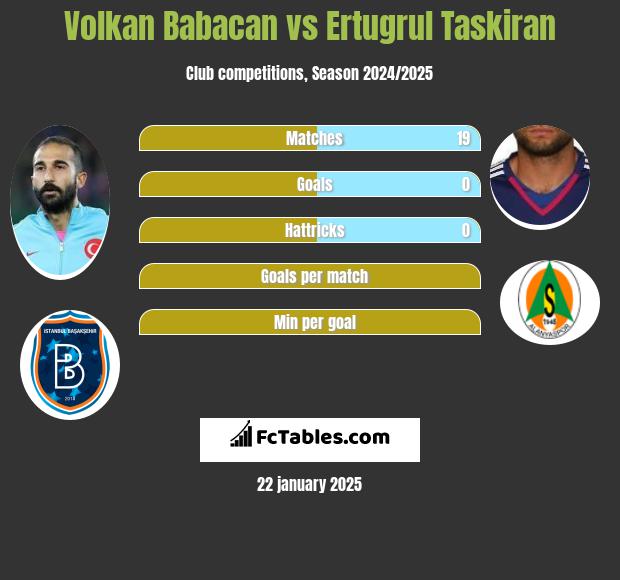 Volkan Babacan vs Ertugrul Taskiran h2h player stats