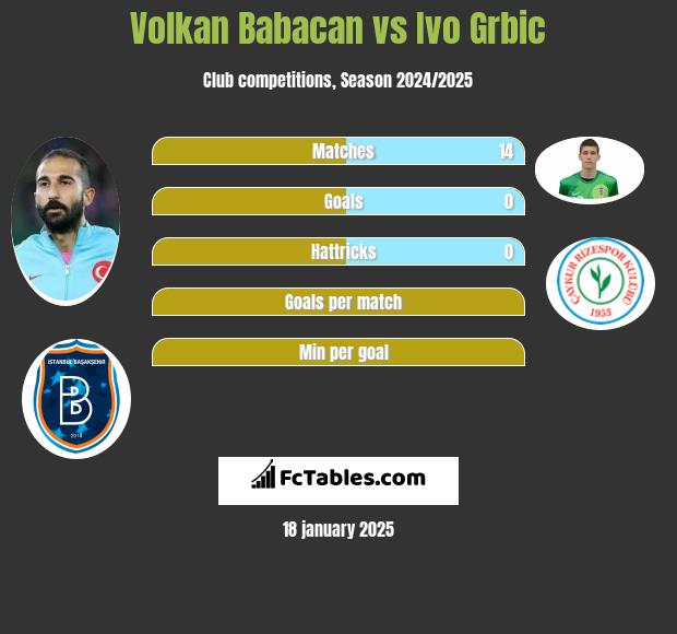 Volkan Babacan vs Ivo Grbic h2h player stats