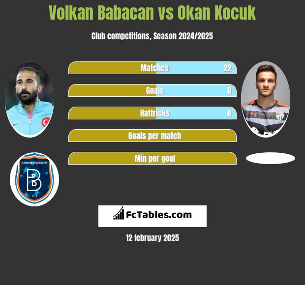 Volkan Babacan vs Okan Kocuk h2h player stats