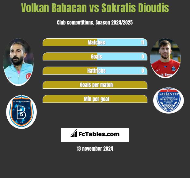 Volkan Babacan vs Sokratis Dioudis h2h player stats