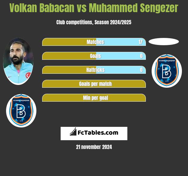 Volkan Babacan vs Muhammed Sengezer h2h player stats