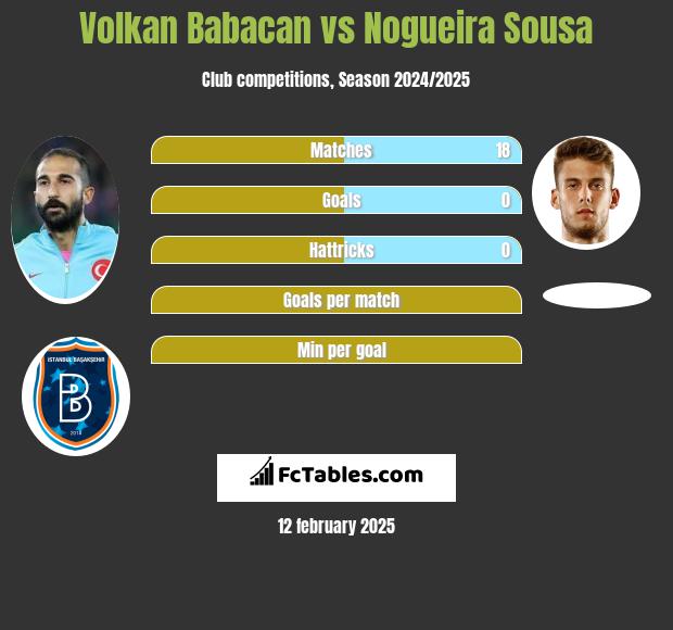 Volkan Babacan vs Nogueira Sousa h2h player stats