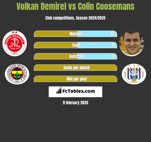 Volkan Demirel vs Colin Coosemans h2h player stats