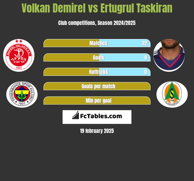 Volkan Demirel vs Ertugrul Taskiran h2h player stats